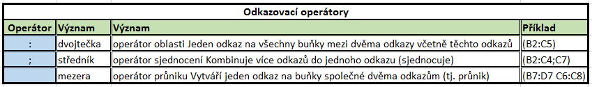 Operátory - v aplikaci Microsoft Excel jsou čtyři typy