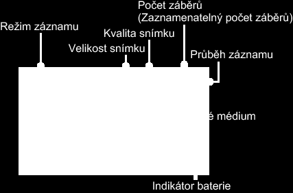 Záznam Indikátory na displeji během záznamu statického snímku Ikona na displeji Režim záznamu Velikost snímku Kvalita snímku Počet záběrů (Zaznamenatelný počet záběrů) Zaostření Průběh záznamu