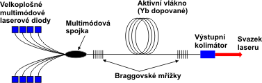 UTB ve Zlíně, Fakulta technologická 31 i praseodym, případně jejich kombinace a namísto zrcadel jsou zde Bragovské mřížky, což jsou struktury vytvořené přímo na optickém vlákně.