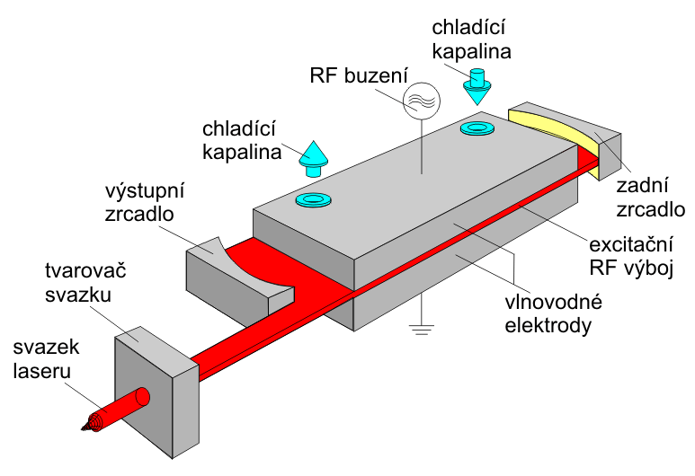 UTB ve Zlíně, Fakulta technologická 33 Obr. 25 princip DC RF CO2 laseru [20] Excimerový laser Aktivní prostředí je směs plynů (argon, xenon a krypton), která udává vlnovou délku záření.