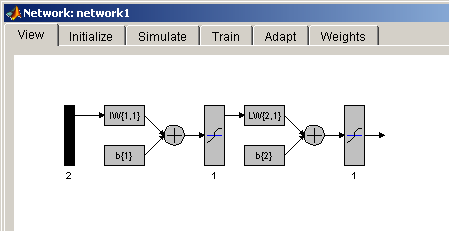 UTB ve Zlíně, Fakulta aplikované informatiky, 2012 50 Generování sítě do Simulinku: GENSIM(net,dt); Gensim generuje navrženou neuronovou síť network1 do Simulinku Obr. 49.