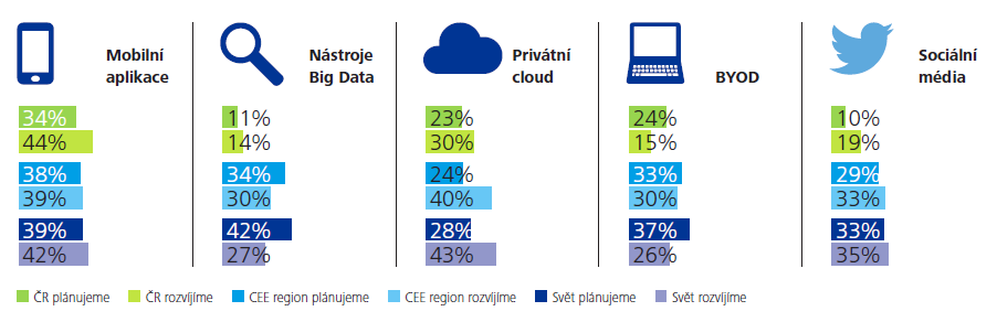 Hlavní technologické trendy V zavádění a rozvoji mobilních aplikací české společnosti lehce předhánějí zbytek světa Nástroje Big Data čekají u českých firem na objevení svého možného