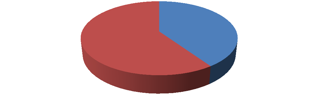 Otázka č. 5: Pohlaví respondentů Pohlaví respondentů 59,57% 40,43% Muž Žena Obrázek 25: Pohlaví respondentů v předvýzkumu Z Obrázek 25 je patrné, že ve výzkumu převažovali ženy nad muži.