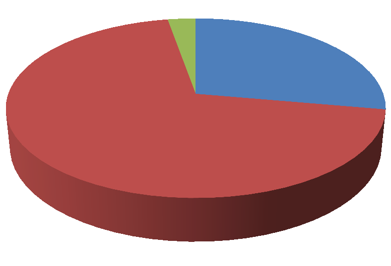 Otázka č. 3: V jakém kraji bydlíte? Bydliště respondentů v % 2,78% 27,78% 69,44% Královéhradecký kraj Pardubický kraj Středočeský kraj Obrázek 3: Bydliště respondentů Obrázek 3.