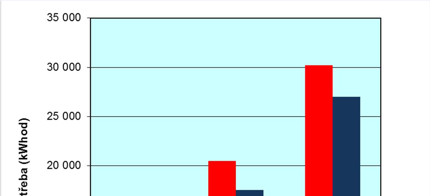 Spotřeby energií a spotřeba praček a myček U RD 2 je podíl cca do 5 % U RD se