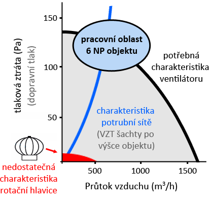 potrubní sítě nad 100 Pa!