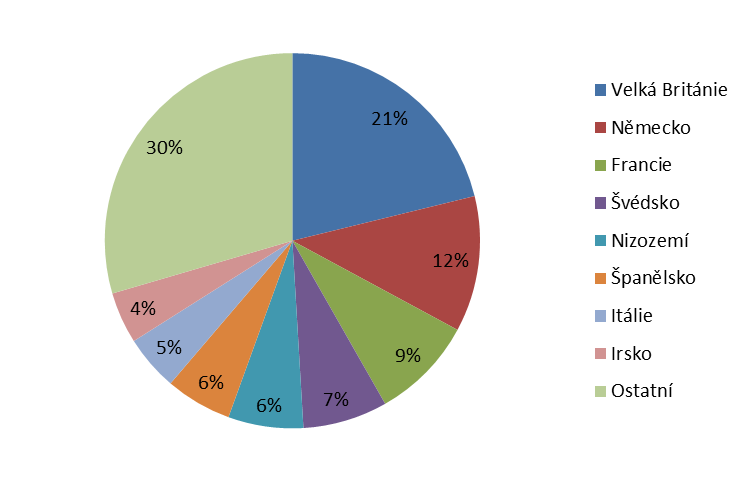 UTB ve Zlíně, Fakulta managementu a ekonomiky 46 Obr. 4: Podíl subjektů na pojistném trhu v Evropě v roce 2008 (v %) (vlastní zpracování dle CEA Statistics: European Insurance in Figures, 2008) 4.