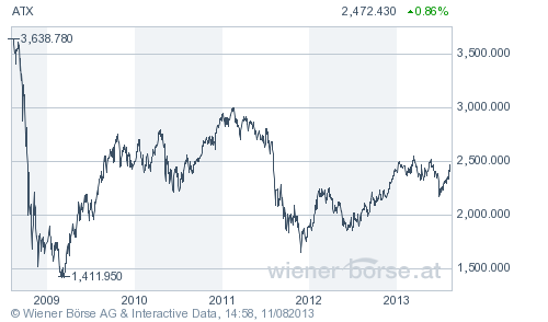UTB ve Zlíně, Fakulta managementu a ekonomiky 58 Obr. 9: Index ATX za posledních 5 let (Wiener Börse AG) 5.