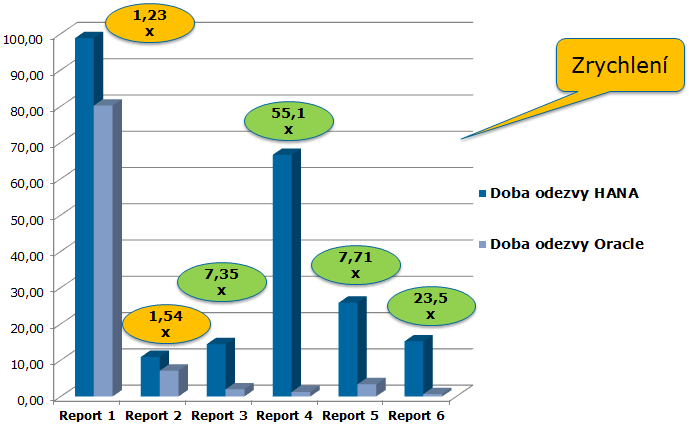 Rychlost odezvy reportů Ědotazůě Porovnání p ed a po migraci Doba odezvy dotazů (query) na SAP HANA je podstatně rychlejší Významné zrychlení složitých výpočtů a vzorců hodnot ukazatelů z velkého