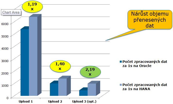 Rychlost ETL procesů P enosy dat do infokostek P enos dat ze zdrojových systémů p ímo do infokostek je v SAP HANA jen o málo účinnější než p enos dat do DB Oracle P íčinou je způsob zpracování