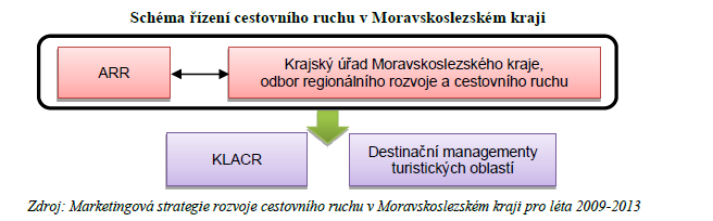 Strategie řízení cestovního ruchu v MSK Schéma řízení do roku 2013 v původní Strategii CR v MSK roce 2009 bylo navrženo cca 5 variant řešení řízení