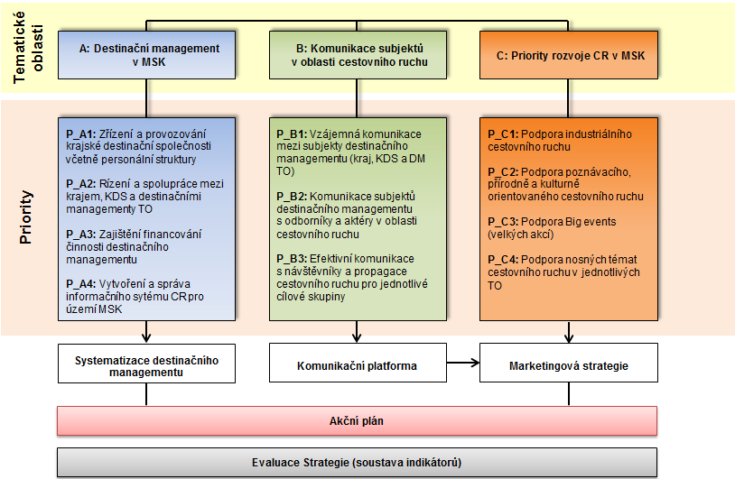 Strategie řízení cestovního ruchu v MSK Tématické