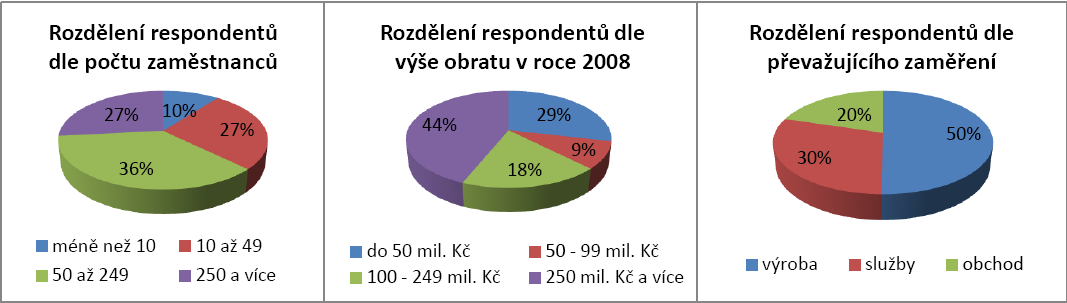 Projekt Tvorba modelu pro měření a řízení výkonnosti podniků byl podpořen Grantovou agenturou ČR, reg. č.
