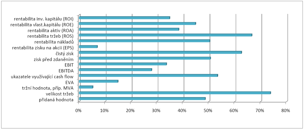 6. Označte finanční výkonnostní měřítka, která využíváte k měření stanoveného cíle: Nejčastěji využívaným finančním ukazatelem je velikost tržeb, kterou v průměru využívá cca 75 % podniků.