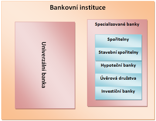 2.2 Základní druhy bank Bankovní soustava se skládá z mnoha různých bankovních institucí, jejichž činnost se může značně lišit.