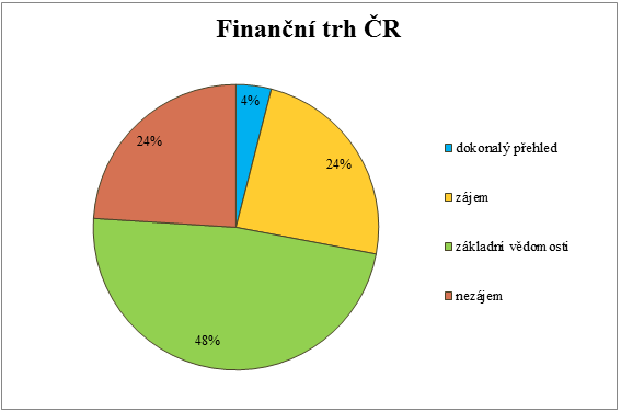 UTB ve Zlíně, Fakulta managementu a ekonomiky 41 Otázka č. 12 Další graf je zaměřen na zájem o dění na finančním trhu ČR.