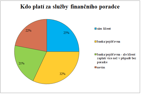 UTB ve Zlíně, Fakulta managementu a ekonomiky 44 Otázka č. 15 Další z vědomostních otázek byla zaměřena na dobu fixace.