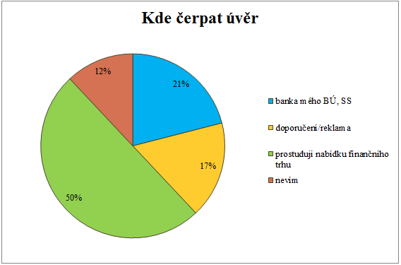 UTB ve Zlíně, Fakulta managementu a ekonomiky 47 Otázka č. 21 V grafu níže respondenti odpovídali, kam by šli nyní v případě, že by si chtěli vzít úvěr.