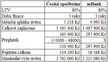 UTB ve Zlíně, Fakulta managementu a ekonomiky 63 8 ŘEŠENÍ KONKRÉTNÍHO PŘÍPADU V této části porovnám modelace vybraných produktů a nakonec doporučím aktuálně nejvýhodnější pro daný příklad. 8.1 Česká spořitelna X mbank hypoteční úvěr Zpracování hypotečních úvěrů od České spořitelny a mbank je uvedeno v přílohách P II, P III a P IV.