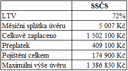 UTB ve Zlíně, Fakulta managementu a ekonomiky 64 placeno měsíčně, procentuální sazbou ze zbývající výše úvěru (viz. Příloha P IV). Částka 59 568 Kč je taktéž podmíněna neměnnosti podmínek, např.