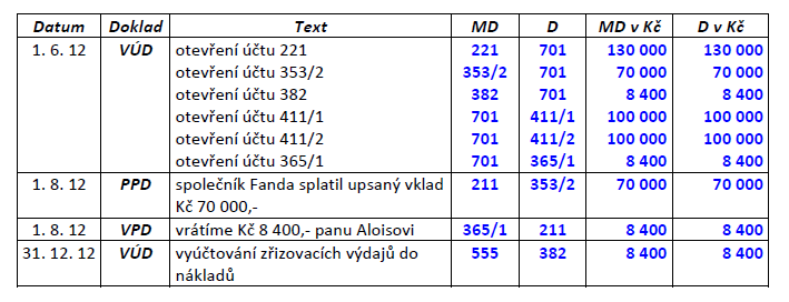 KNIHA 2: OTEVŘENÍ ÚČETNICTVÍ A NĚKTERÉ ÚČETNÍ PŘÍPADY VYPLÝVAJÍCÍ ZE ZAHAJOVACÍ ROZVAHY 1 Výkladový příklad - zahajovací rozvaha Firma Alfa, s. r. o. byla založena sepsáním společenské smlouvy dne 11.