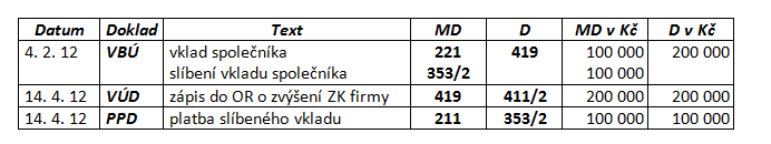 KNIHA 5: VKLADY SPOLEČNÍKŮ DO SPOLEČNOSTI 1 Vklady do společnosti s ručením omezeným Vkladová povinnost nemusí souviset pouze se založením nové společnosti, ale může nastat i se zvyšováním základního