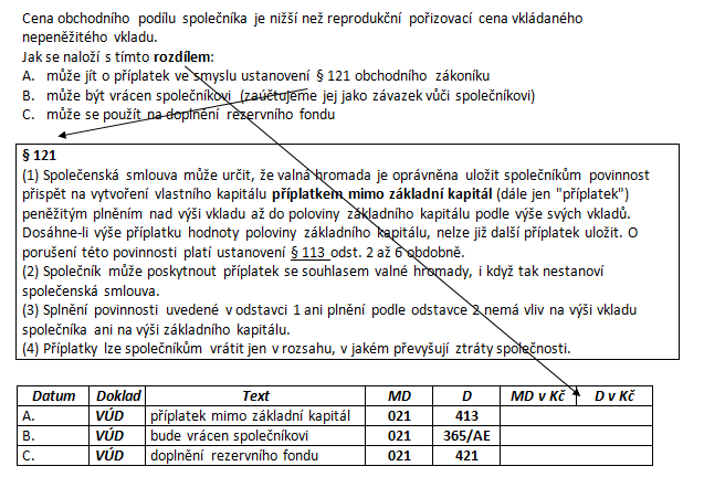 4 Vklady společníků nezapisované do obchodního rejstříku 5 Výkladový příklad vklad společníka, který nezvyšuje základní kapitál Společnost DAMA, spol. s r. o. byla založena v roce 2010 jediným společníkem Danielem Mazánkem.