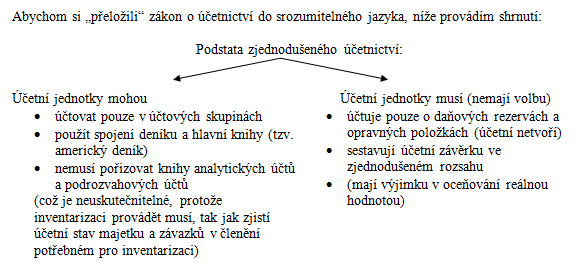 KNIHA 3: PODSTATA ZJEDNODUŠENÉHO ÚČETNICTVÍ 1 Právní úprava zjednodušeného účetnictví Vedení účetnictví ve