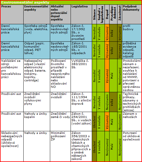 Obrázek č. 13: Environmentální aspekty v poradenské společnosti Zdroj: vlastní Environmental Management System Manual, přeloţila z AJ O.