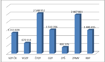 Stav peněžních prostředků jednotlivých ZP k 31.12.