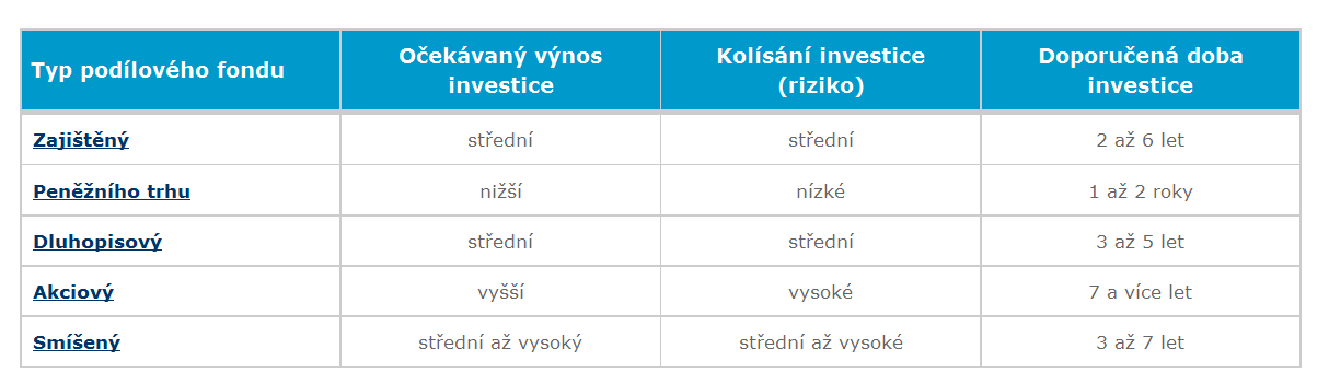 rizika, potencionálního výnosu nebo doporučené délky investice na zajištěné fondy, fondy peněžního trhu, strukturované fondy, dluhopisové fondy, akciové fondy a fondy smíšené.