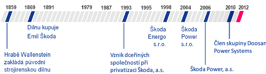 V roce 2005 vznikla v Indii dceřiná společnost Škoda Power India Pvt. Ltd. V následujícím roce 2006 se společnost s ručením omezením transformovala na společnost akciovou. Dne 7. 12.