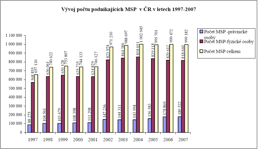 Níže uvedený graf č. 1 zobrazuje vývoj počtu MSP v ČR za období posledních deseti let. Ke konci roku 2007 činil celkový počet MSP v ČR 999 182 podnikatelů.