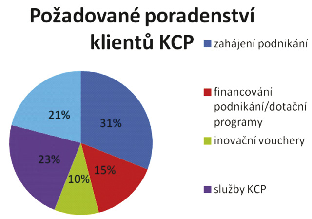 Rozvojové projekty Praha, a.s. první rok činnosti U příležitosti svého ročního výročí otevřelo dne 3. 4.