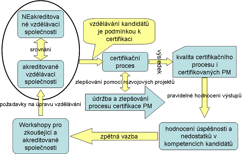 Obrázek 1 Schéma nastavení procesu zlepšování v rámci certifikace Kde je možné spatřovat hlavní ohrožení do budoucna? Pro budoucí období lze identifikovat několik možných zdrojů rizik.