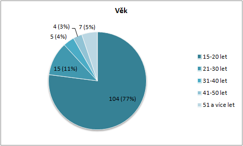 Na mnou vytvořený dotazník odpovědělo celkem 135 lidí, z toho 73 žen a 62 mužů. Graf č.