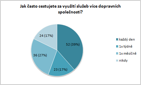 že preferuje nakupování fyzicky v kamenném obchodě. 66dad lidí (49%) preferuje nakupování po internetu a jen jeden odpověděl, že nejradši objednává pomocí telefonu. Graf č.