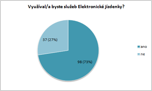 integrovaných dopravních systémů znamenalo značnou úsporu času cestujících, kteří by to velmi kladně ocenili. Graf č. 6: Líbilo by se Vám, cestovat pouze s jedním jízdním dokladem?