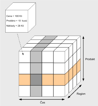 Dimensions Dimenze je struktura, která kategorizuje data s cílem umožnit uživatelům odpovědět na byznys otázky. Běžně používané dimenze jsou zákazníci, produkty a čas.