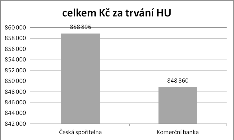 Graf č. 1: Porovnání vybraných ukazatelů u HU na koupi nemovitosti Zdroj č. 3: Vlastní zpracování autora (platnost ke dni 8. 2.