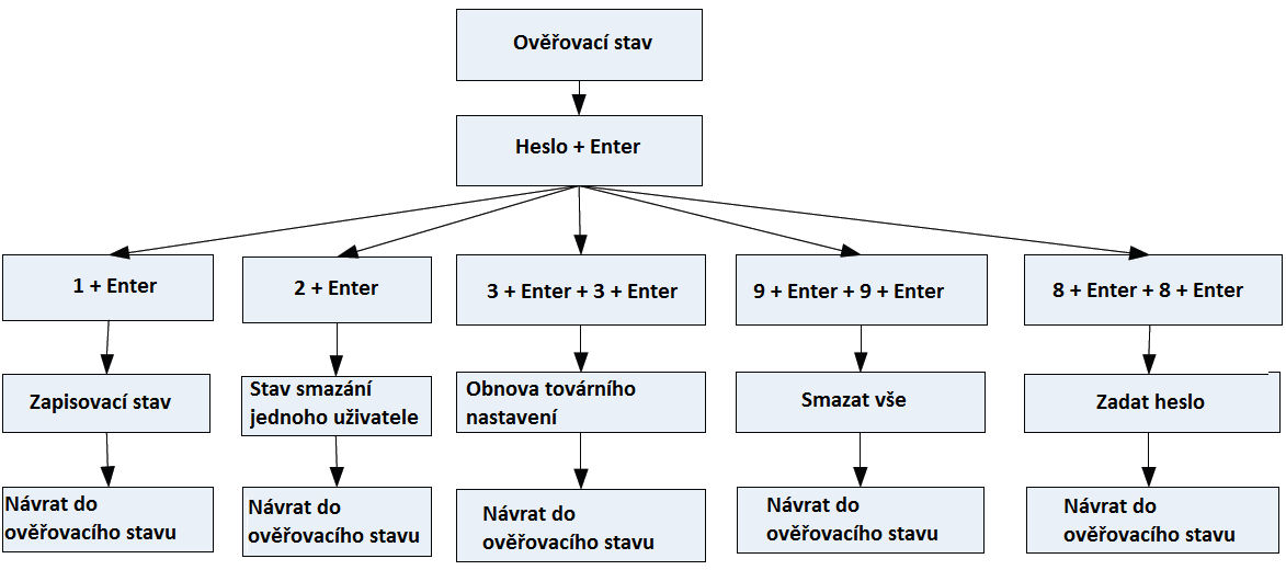 3.2 USB klávesnice Diagram operací s klávesnicí je uveden níže: 3.2.1 Nastavení hesla klávesnice Pokud uživatel potřebuje externí klávesnici, tak může připojit klávesnici k zařízení a přiložit administrátorskou kartu pro aktivaci externí klávesnice.