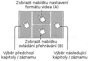 Ovládání přehrávání prostřednictvím dotykového displeje Během přehrávání nabízí dotykový displej různé funkce v závislosti na místě, kde se displeje dotknete.