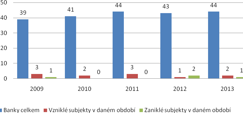 V roce 2009 fungovalo na bankovním trhu 39 subjektů, v průběhu roku začaly působit další 3 banky, a to AXA Bank Europe, organizační složka, Poštová banka, a.s., pobočka Česká republika a Saxo Bank A/S, organizační složka.