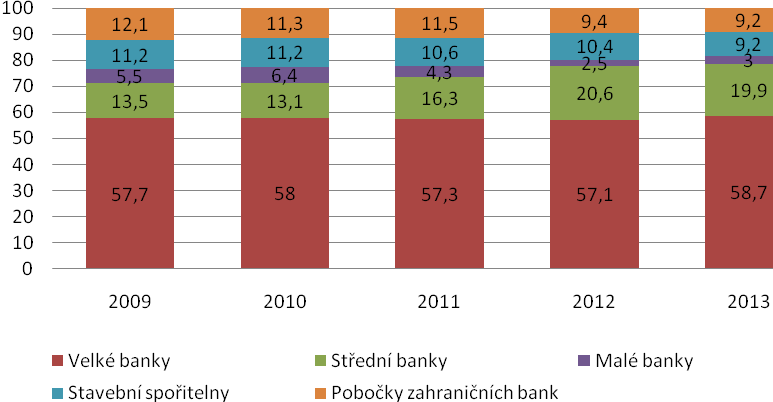 Na grafu 3 je zobrazen vývoj podílu jednotlivých skupin bank na celkové bilanční sumě bankovního sektoru v letech 2009 2013. Podíl velkých bank je zhruba 57 58 %.