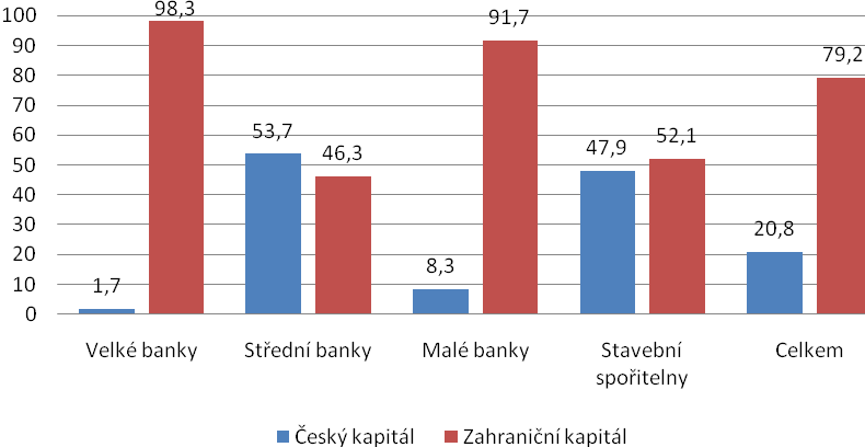 Z grafu 4 vyplývá, že téměř 80 % kapitálu bank pochází ze zahraničí. Zahraniční kapitál výrazně převažuje u velkých a malých bank. U velkých bank tvoří 98 % a u malých skoro 92 %.