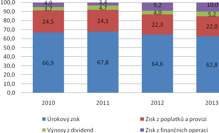 Struktura zisku Zisk z finanční a provozní činnosti je složen z úrokového zisku, ze zisku z poplatků a provizí, z výnosů z dividend a ze zisku z finančních operací.