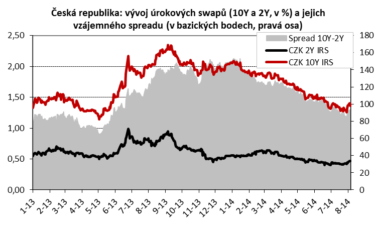 Co se týče kurzu koruny, ČNB sice nezměnila závazek intervenovat v případě potřeby tak, aby udržovala kurz koruny poblíž hladiny 27/EUR, nicméně její nová makroprognóza předpokládá, že se koruna bude