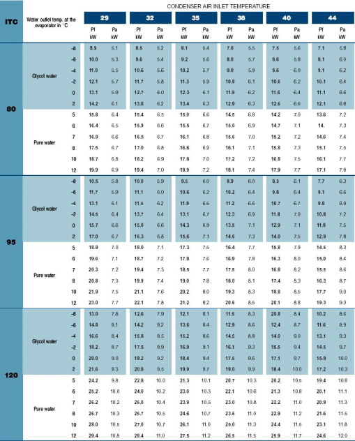 CHLADÍCÍ VÝKONY Výstupní teplota vody C Vstupní teplota vody do výparníku C Pf : Chladící