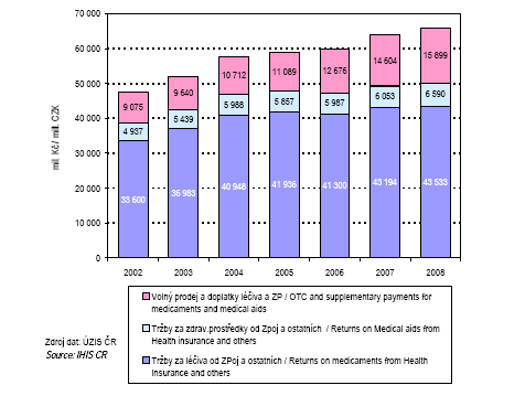 Graf č.7: Struktura tržeb lékáren Zdroj: ÚZIS, Zdravotnictví jako součást národní ekonomiky 2008 2.3.5.Nemocnice Nemocnice mají v systému zdravotní péče zvláštní postavení.