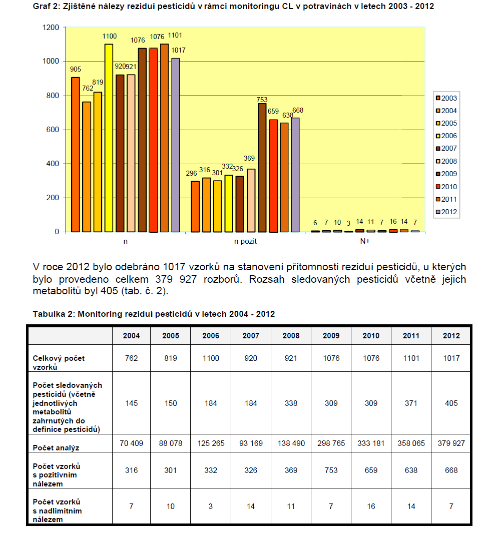 Výsledky kontroly pesticidů Jak dopadly kontroly na pesticidy, se můžete podívat v níže uvedené